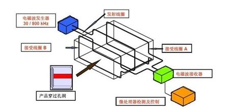 金屬探測門工作原理是什么